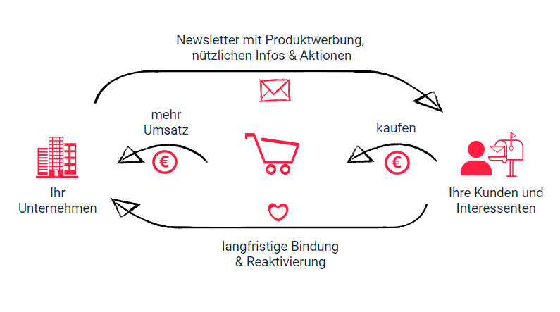 Übersicht Email Marketing Ziele