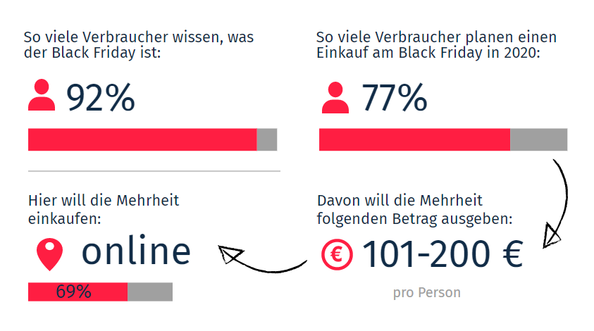 Umfrageergebnisse Black Friday Kaufvorhaben 2020