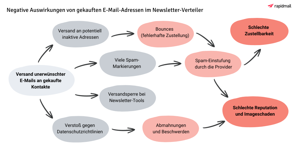 Newsletterversand an gekaufte E-Mail-Adressen