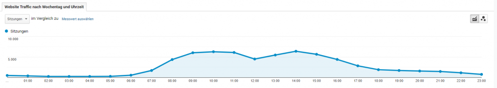 Google Analytics Website-Besuche nach Uhrzeit