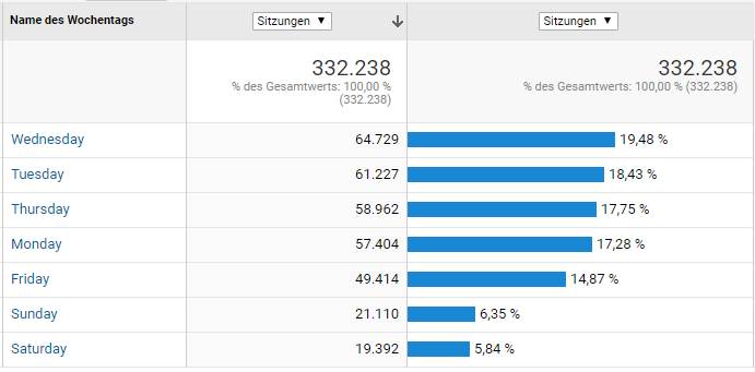 Google Analytics Website-Besuche nach Wochentag