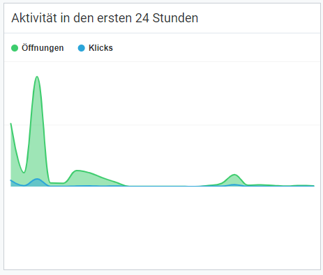 Newsletter-Öffnungen in den ersten Stunden