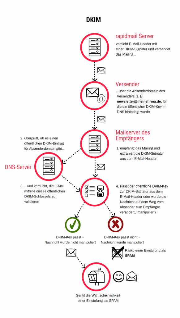 DKIM-Verfahren