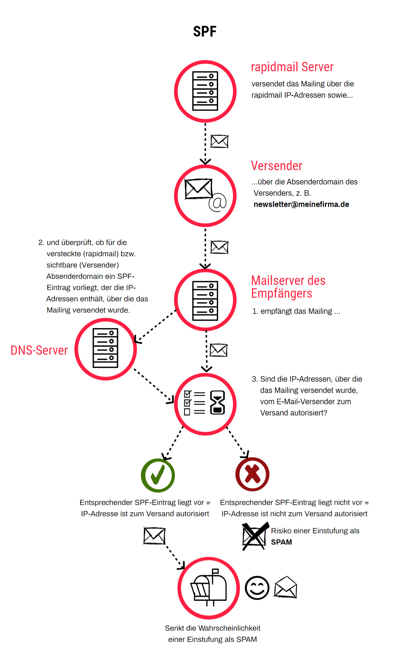 Mit DKIM und SPF zu einer besseren Newsletter-Zustellbarkeit - rapidmail