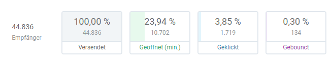Newsletter-Statistik