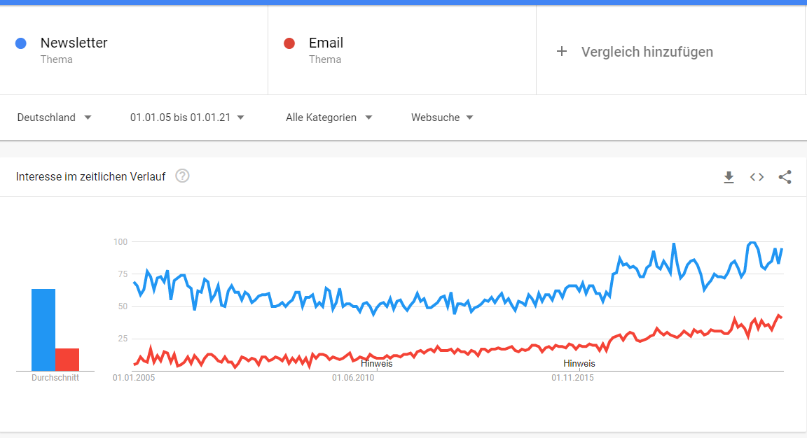 Google Trends Grafik -Interesse an E-Mails und Newslettern heute