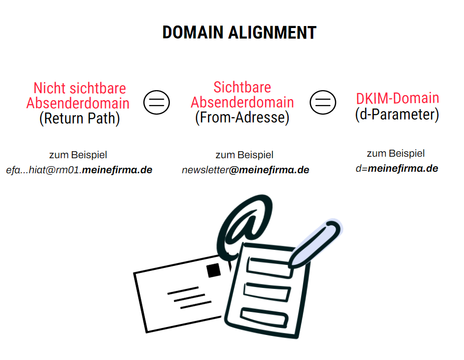 Übersicht-Domain-Alignment