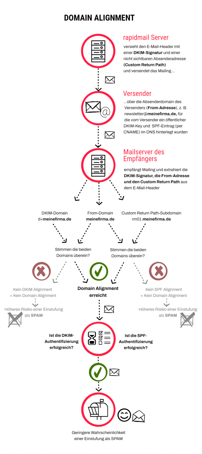 Ablauf und Funktionsweise von Domain Alignment