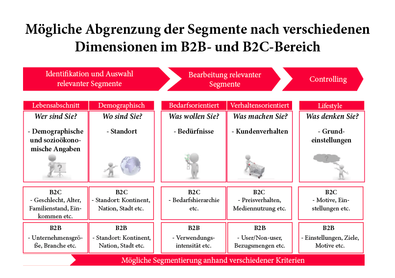 Segmentierungsmerkmale B2B und B2C