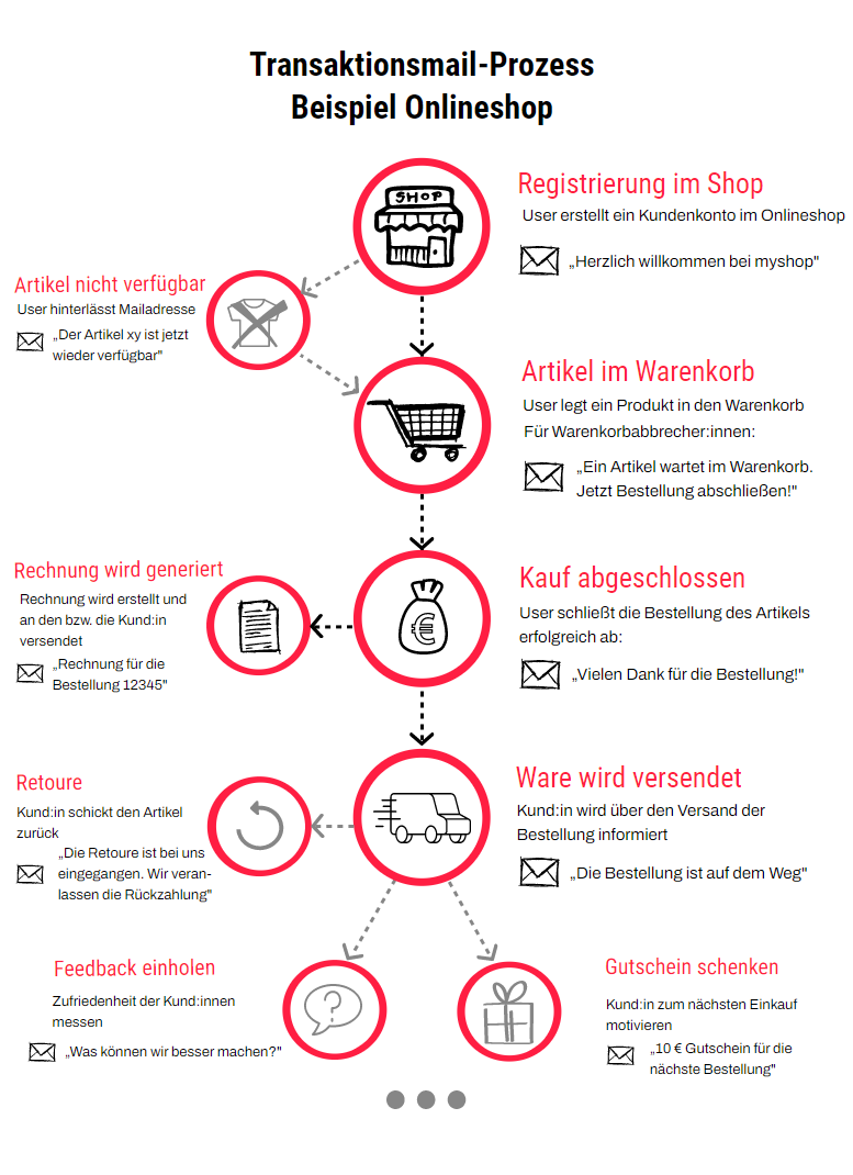 Infografik_Transaktionsmails-Prozess_Beispiel Onlineshop