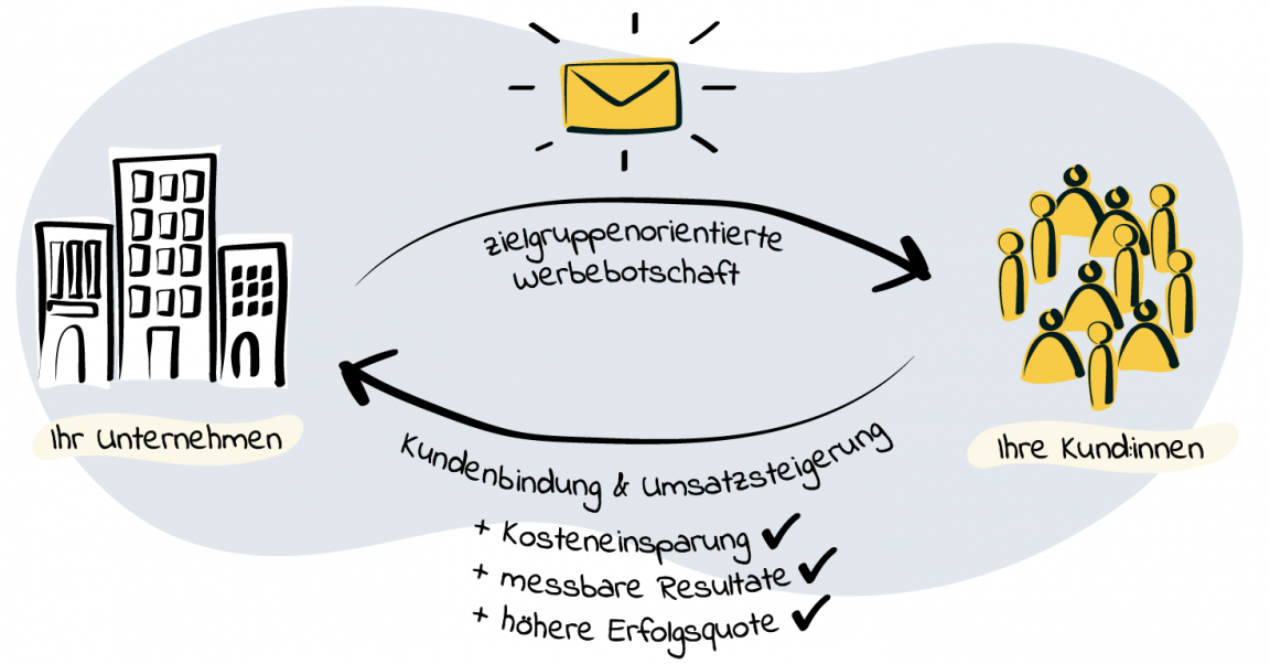 Zielgruppenorientiertes E-Mail-Marketing