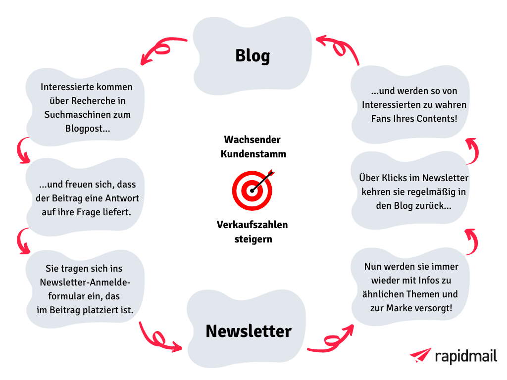 Zusammenspiel Blog Newsletter