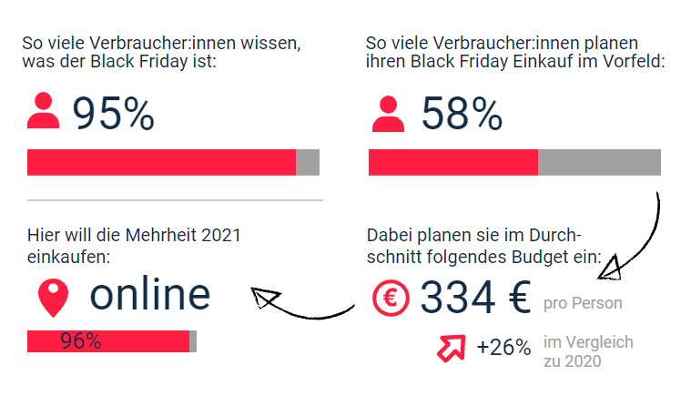 Black Friday Statistik