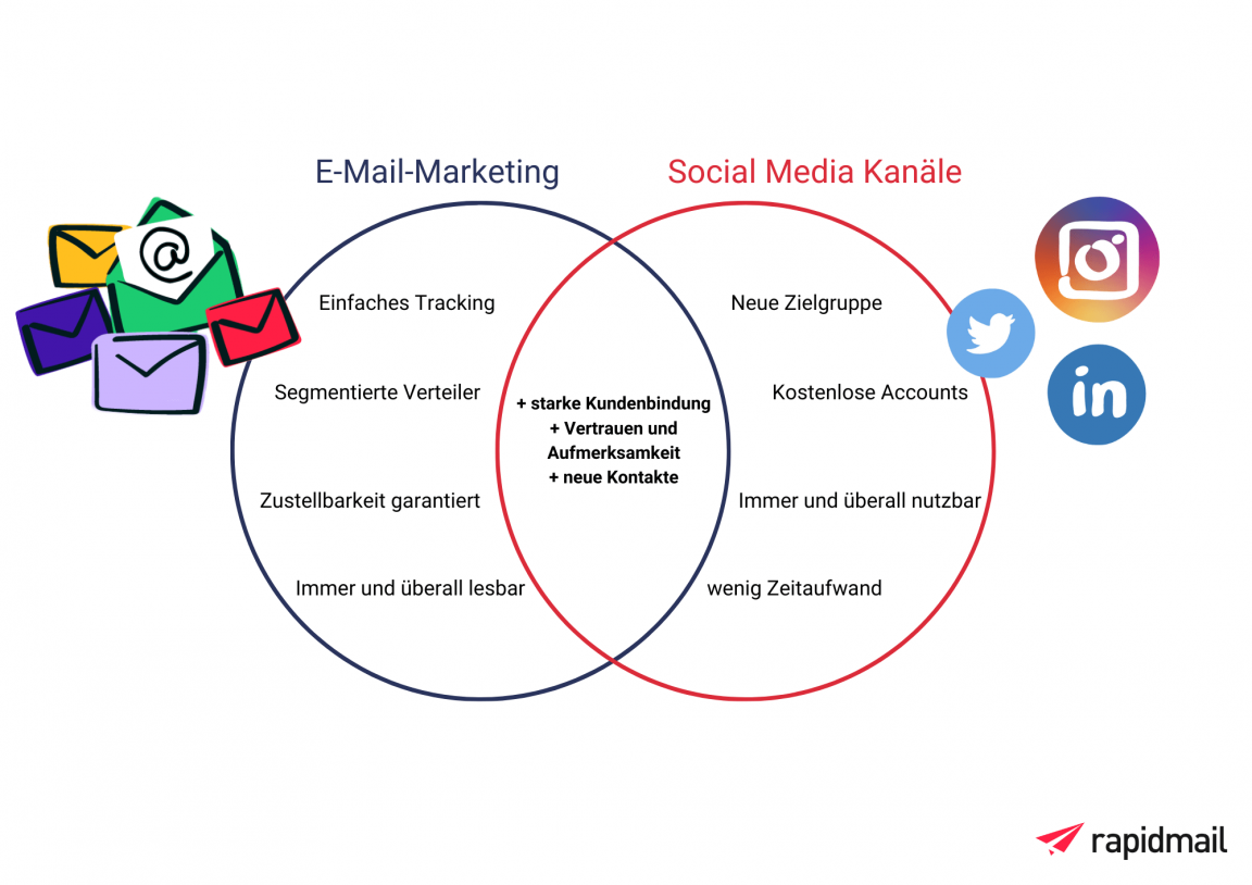 Social Media und E-Mail-Marketing - die Vorteile auf einen Blick