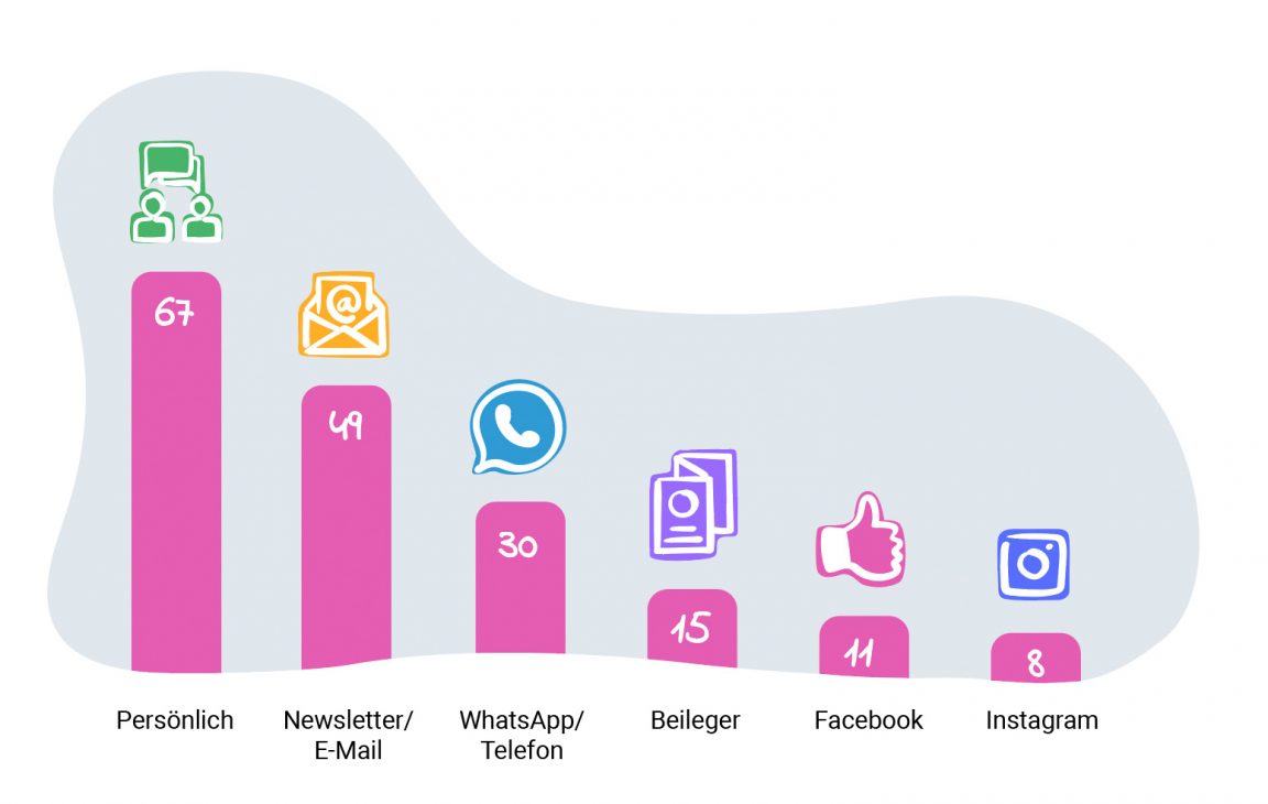 Kundenkommunikation Kanäle