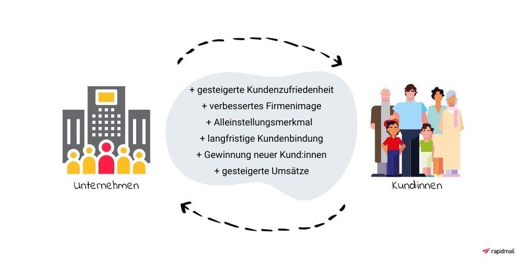 Kundenkommunikation