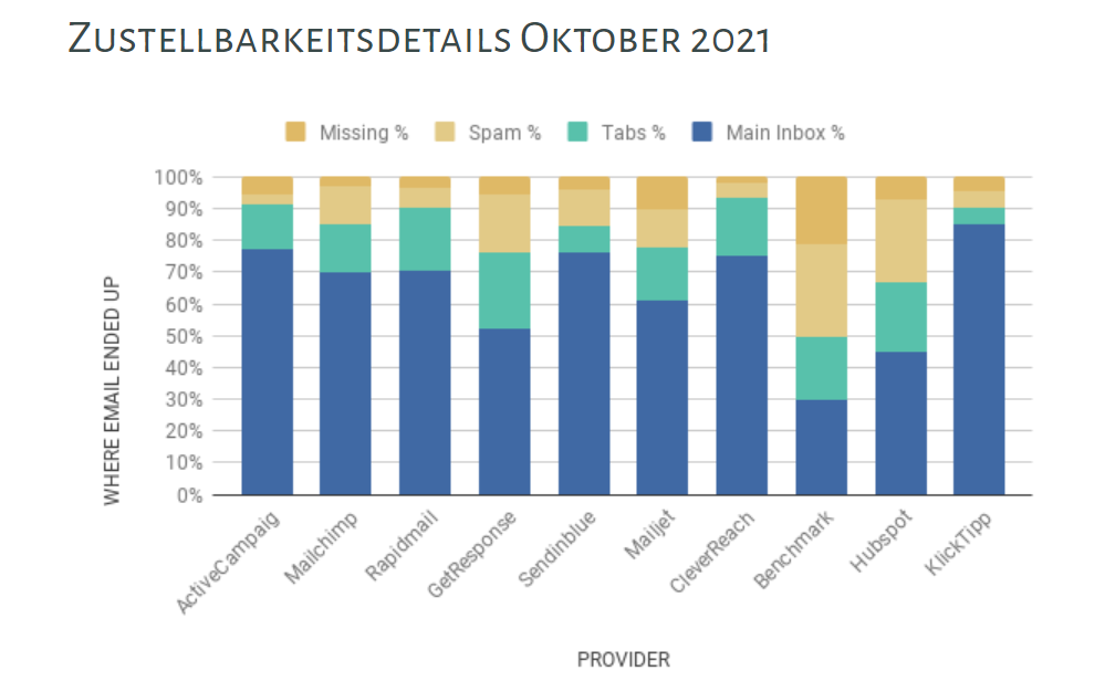 Zustellbarkeitsdetails