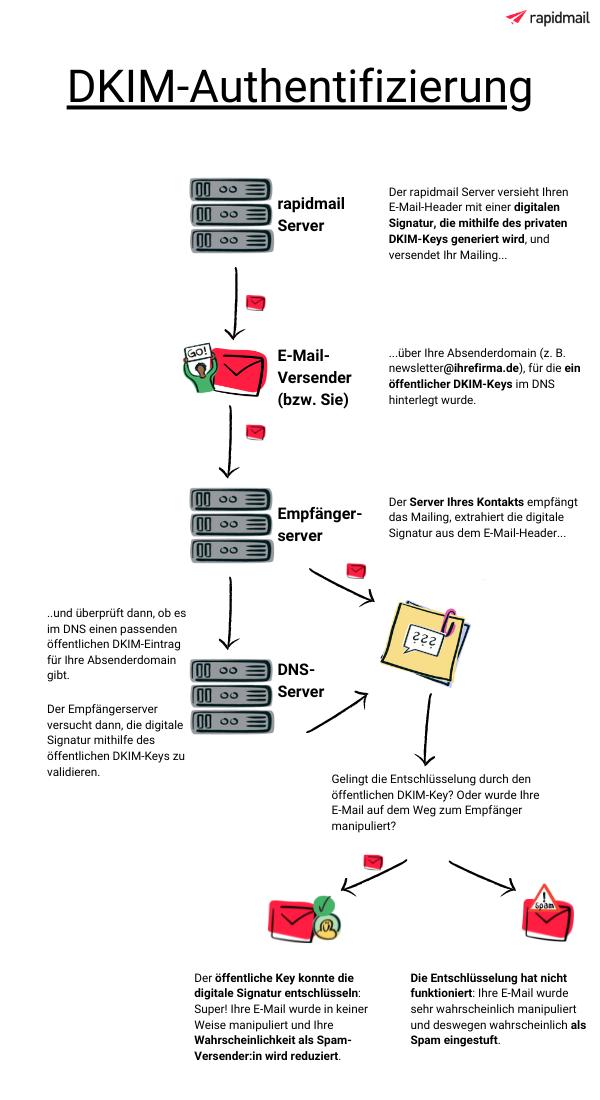 Graphischer Ablauf der DKIM-Authentifizierung