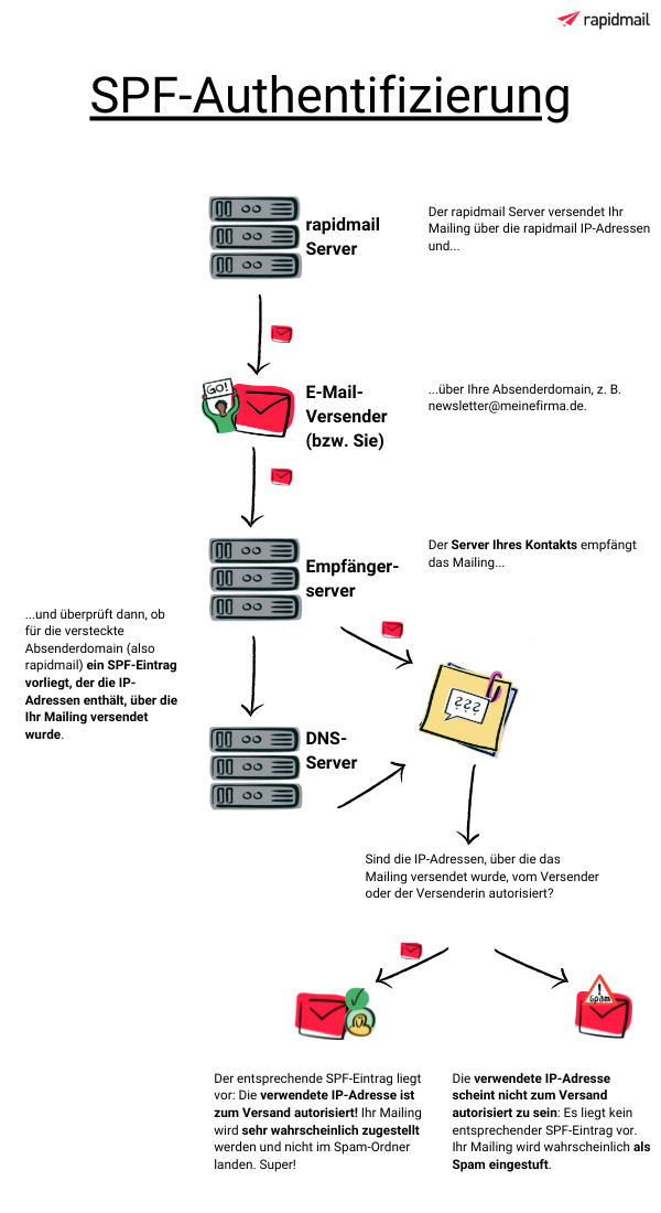 Graphischer Ablauf der SPF-Authentifizierung