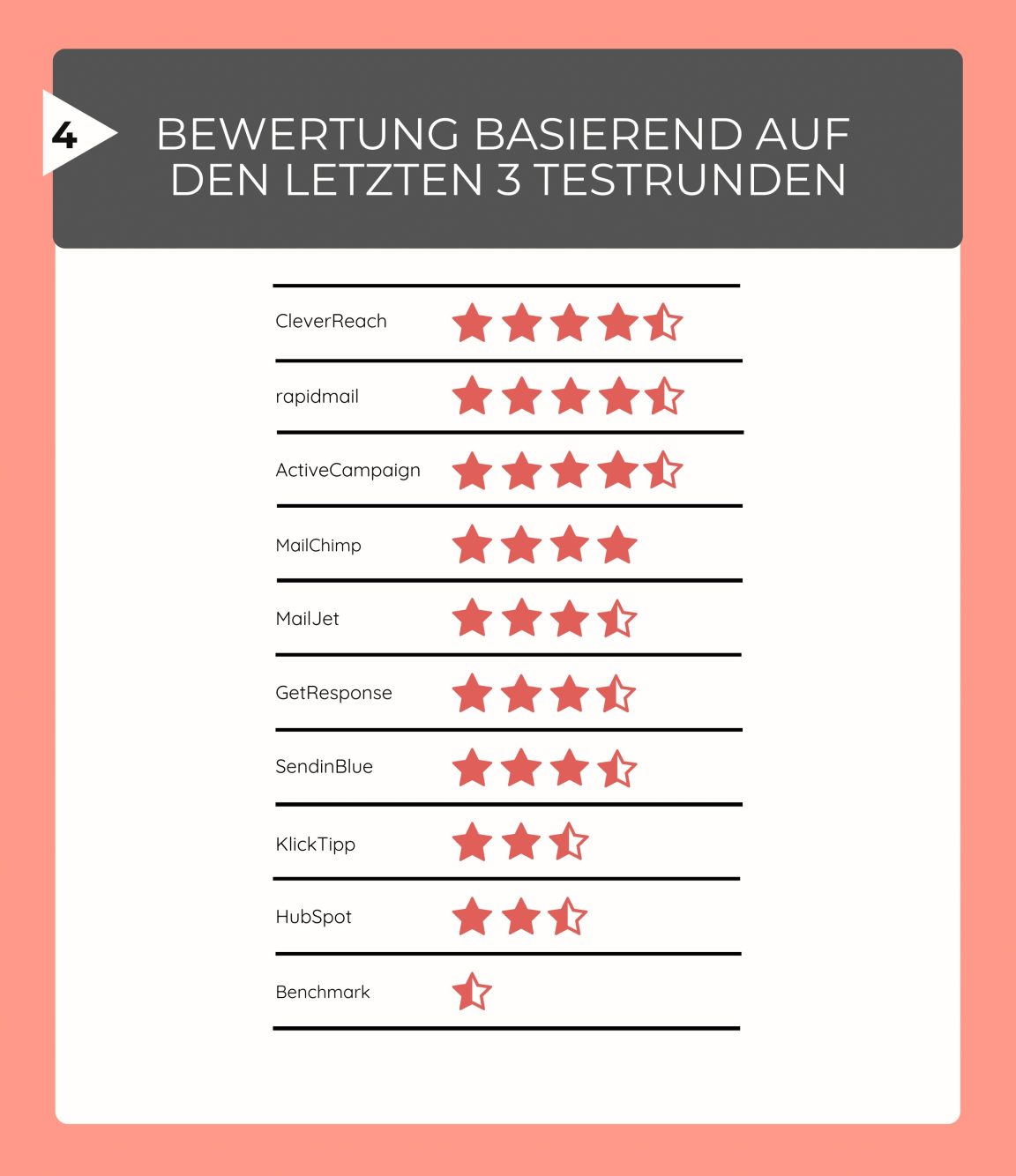Newsletter-Tool-Ranking basierend auf den Ergebnissen des Zustellbarkeitstest