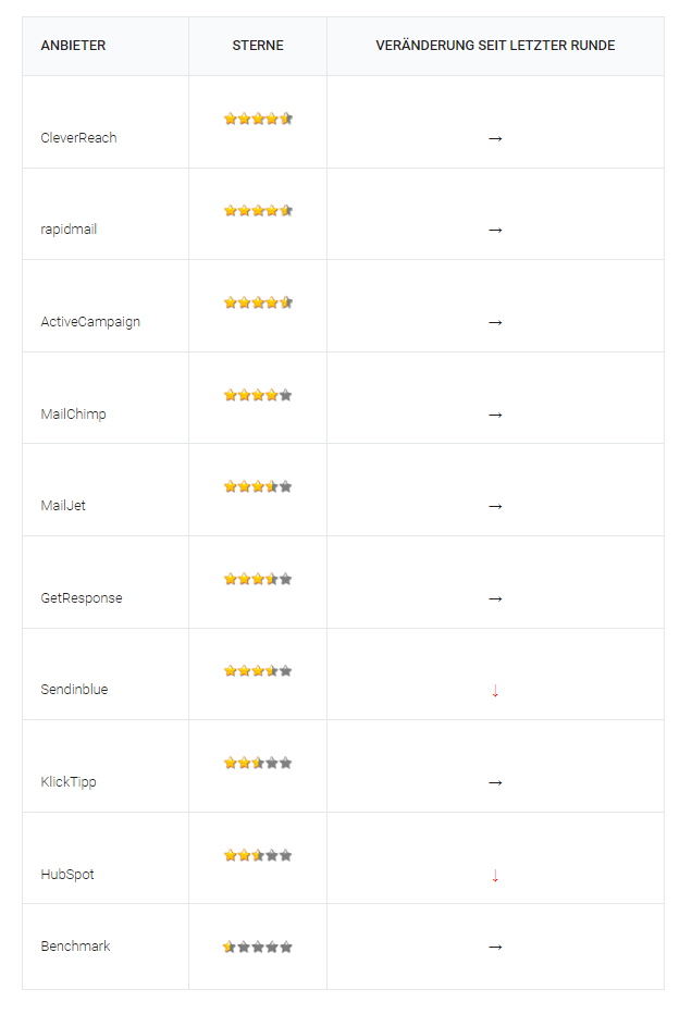 Tabelle mit der Bewertung der Gesamtleistung aller Newsletter-Tools basierend auf den letzten 5 Runden