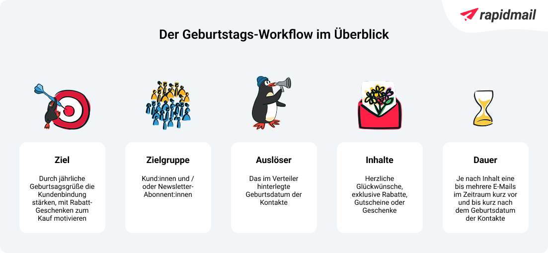 Geburtstags-Workflow im Überblick
