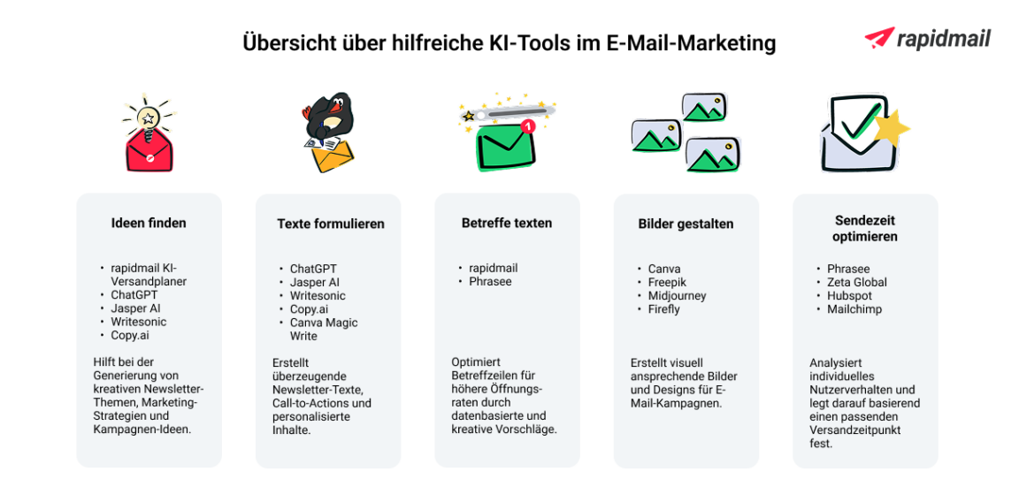 Übersicht KI-Tools im E-Mail-Marketing