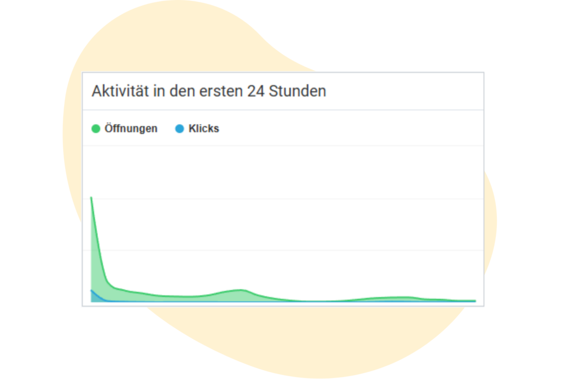 Newsletter-Öffnungs-Statistik von rapidmail: Die meisten Newsletter-Öffnungen passieren direkt oder kurz nachdem der Newsletter auf den Weg gebracht wurde