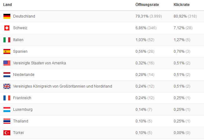 Kennzahlen im Überblick