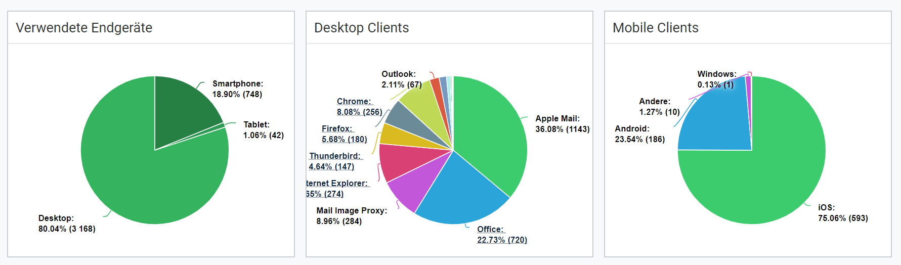Newsletter Auswertung nach Endgeräten und Client