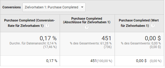 Tracking von Käufen als Newsletter-Conversion