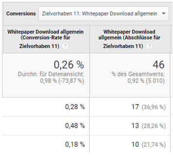 Tracking von Whitepaper-Downloads als Newsletter-Conversion