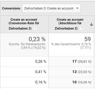 Website-Besuche über Newsletter tracken - Conversionrate