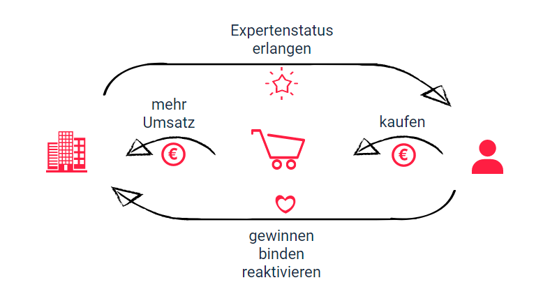 Infografik Direktmarketing Ziele