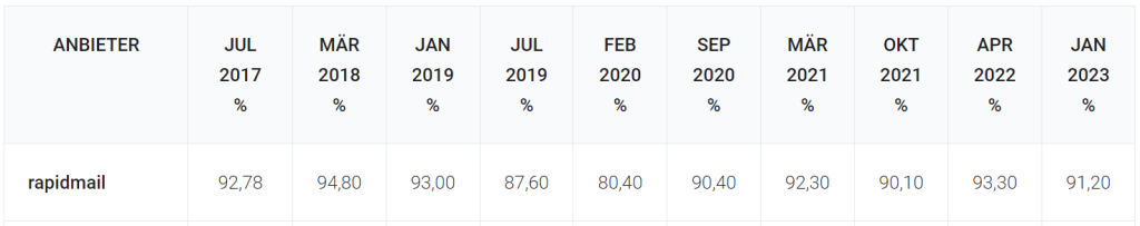 Entwicklung der Zustellrate von rapidmail