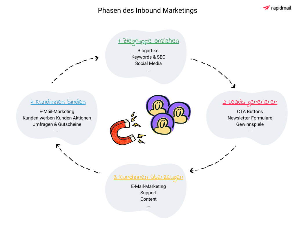 Inbound Marketing