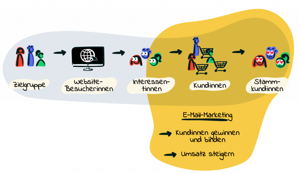 Kunden durch Inbound Marketing gewinnen