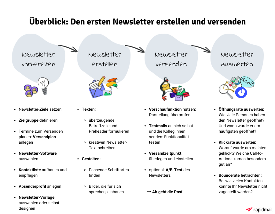 Newsletter erstellen und versenden - So gehts