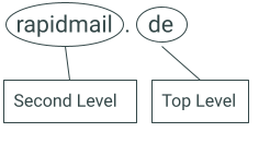 Beispiel für Top Level- und Second Level Domain