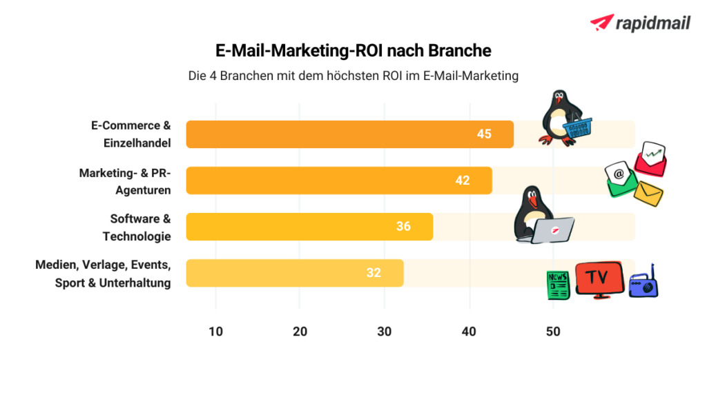 Infografik mit den Top-5-Branchen mit dem höchsten E-Mail-Marketing-ROI