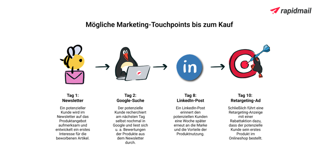 Beispiel möglicher Touchpoints mit verschiedenen Marketing-Kanälen bis zum Kauf